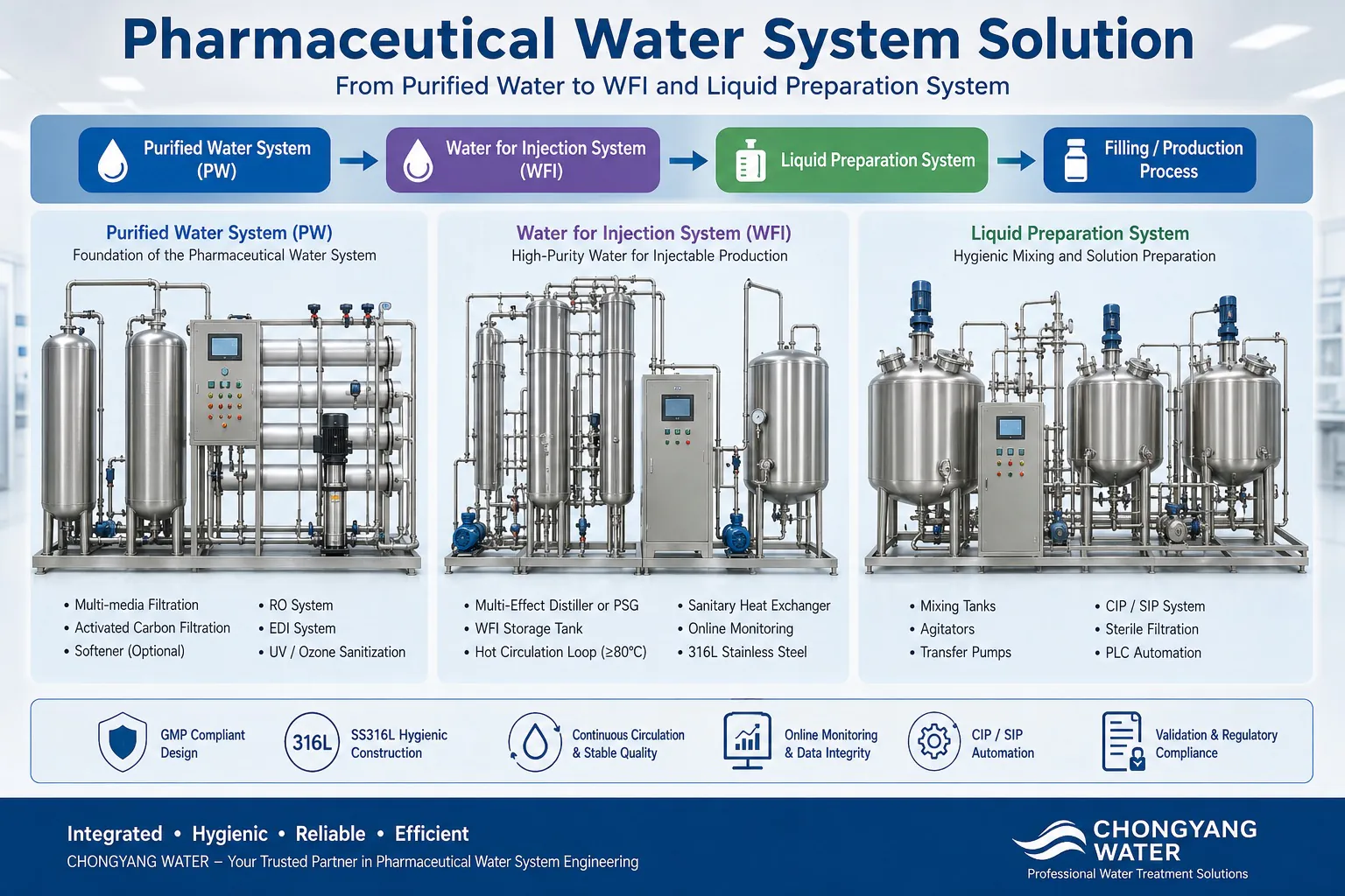 Integrated pharmaceutical water system showing purified water system, WFI generation system, and liquid preparation system for GMP production