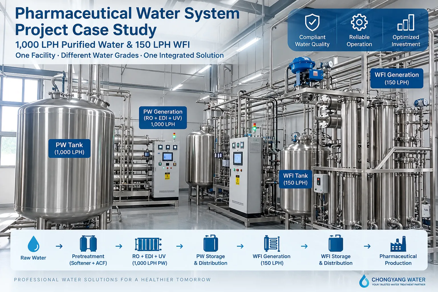 1000 LPH purified water and 150 LPH WFI system for pharmaceutical facility
